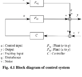 Fig. 4.1 Block diagram of control system 
