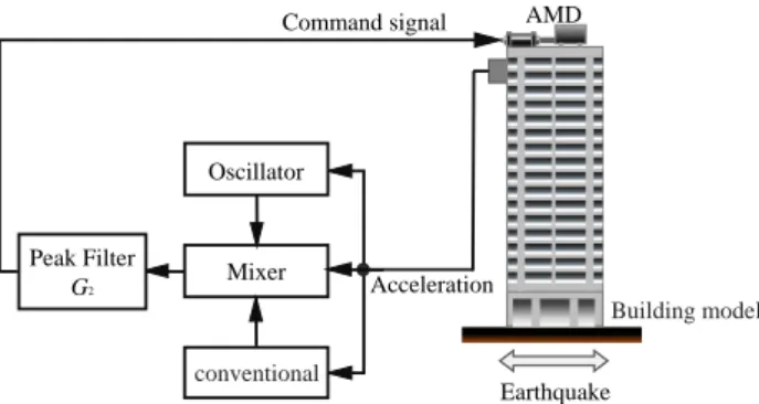 Fig. 6.1 Block diagram of simulation 