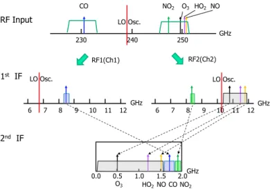 Figure 1.    Frequency conversion chart of the new spectrometer system.