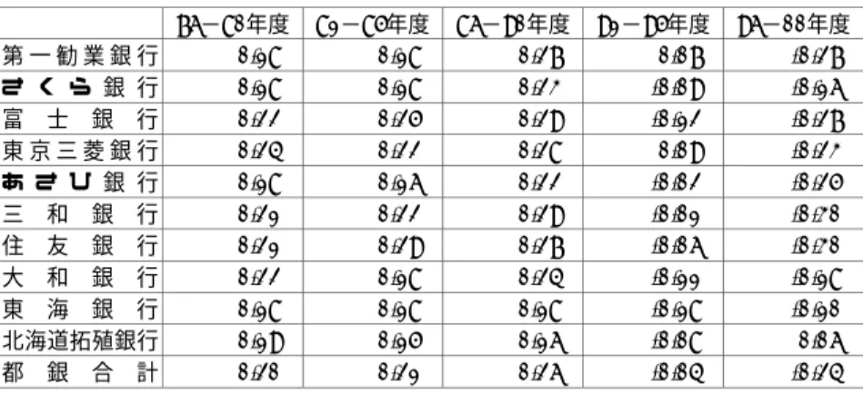 図表 12   当期利益対資産合計   76 − 80 年度  81 − 85 年度  86 − 90 年度  91 − 95 年度  96 − 00 年度 第 一 勧 業 銀 行 0.18% 0.18% 0.27% 0.07% -0.27%  さ く ら 銀 行 0.18% 0.18% 0.23% -0.09% -0.16%  富 士 銀 行 0.22% 0.25% 0.29% -0.12% -0.27%  東 京 三 菱 銀 行 0.24% 0.22% 0.28% 0.09% -0.23%  あ さ ひ