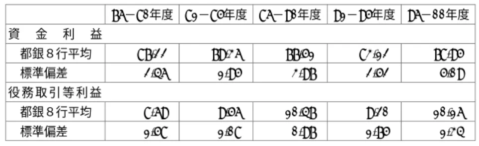 図表 17   業務粗利益に占める各種利益の割合   76−80年度 81−85年度 86−90年度 91−95年度 96−00年度  資 金 利 益   都銀８行平均  87.22% 79.36% 77.51% 83.12% 78.95%    標準偏差  2.46% 1.95% 3.97% 2.52% 5.09%  役 務 取 引 等 利 益    都銀８行平均  8.69%  9.56% 10.47%  9.20% 10.16%    標準偏差 1.58% 1.08% 0.97% 1.75% 1.34