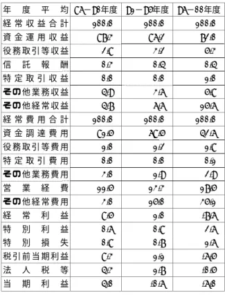 図表 3   都市銀行の収益構造  年 度 平 均 86−90年度 91−95年度 96−00年度  経 常 収 益 合 計 100.0% 100.0% 100.0%  資 金 運 用 収 益 87.3% 86.2% 72.0%  役 務 取 引 等 収 益  2.8% 3.2% 5.3%  信 託 報 酬  0.3% 0.4% 0.4%  特 定 取 引 収 益 0.0% 0.0% 1.0%  そ の 他 業 務 収 益 4.9% 3.6% 5.8%  そ の 他 経 常 収 益 4.7% 6.6% 15
