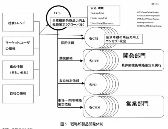 図 5  戦略と製品開発体制  出所）谷野 DPD 提供。    第４に，ゴーン政権下の新製品開発体制における重点戦略は，「顧客志向」「デザイン」が あげられよう。「顧客志向」に関しては，商品主管の職務内容の中から，顧客に関わる部分だ けを取り出して，独立の役職としたことにも見られている。また，「デザイン」については， ゴーン社長が部門のトップとなり，自動車デザインでは非常に高名な，中村史郎デザイン本部 長をヘッド・ハンティングし，TV の CM で前面に出すなど行っている。この点については， 以下のような