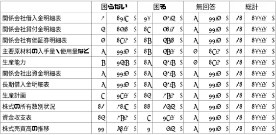 図表 9  制度改定で削除・簡素化された項目についてお答えください。 困らない 困る 無回答 総計 関係会社借入金明細表  4  (12.9%) 20  (64.5%)  7  (22.6%) 31 (100.0%)  関係会社貸付金明細表  5  (16.1%) 19  (61.3%)  7  (22.6%) 31 (100.0%)  関係会社有価証券明細表 6  (19.4%) 18  (58.1%)  7  (22.6%) 31 (100.0%)  主要原材料の入手量・使用量など  7  (22.6%