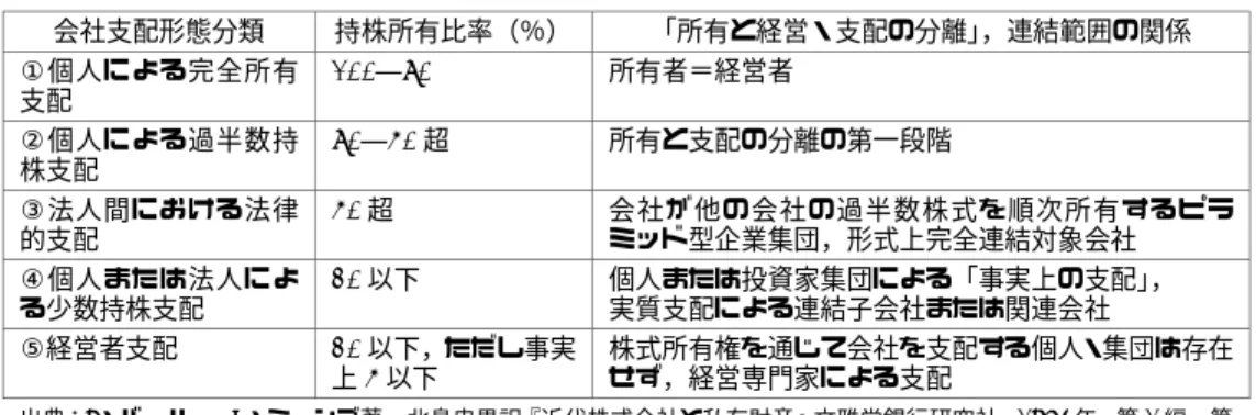 図表 1 は，バーリー・ミーンズによる会社支配形態分類に，連結範囲決定要因の関係を追加し たものである。  図表 1  バーリー・ミーンズの会社支配形態分類と連結範囲決定要因の関係  会社支配形態分類  持株所有比率（％）  「所有と経営・支配の分離」 ，連結範囲の関係  ①個人による完全所有 支配  100―80  所有者＝経営者  ②個人による過半数持 株支配  80―50 超  所有と支配の分離の第一段階  ③法人間における法律 的支配  50 超 会社が他の会社の過半数株式を順次所有するピラミッド型