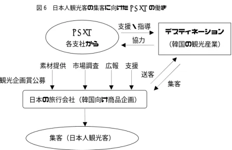 図 6  日本人観光客の集客に向けた KNTO の働き                         出所：筆者により作成 （4）1988 年のソウルオリンピックの開催    KNTO の訪韓日本人観光客の統計を見ると 1988 年に韓国を訪れた日本人総数は約 110 万人， このうち女性が約 20 万人で，全体に対する男女の構成比ではおよそ 8 対 2 となった。この数 字を見る限りでは，女性の数は，まだまだ絶対値でも構成比でも決して多いとはいえない。し かし，かつての一桁以下の比率からすると，これでも