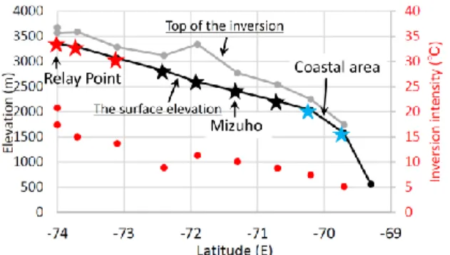 Figure 2.    Vertical profile of average  wind speed  in each region of the three.