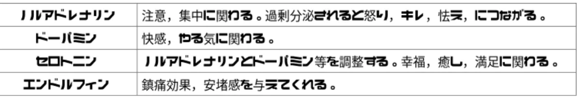 表  脳内物質の説明  ノルアドレナリン  注意，集中に関わる。過剰分泌されると怒り，キレ，怯え，につながる。  ドーパミン  快感，やる気に関わる。  セロトニン  ノルアドレナリンとドーパミン等を調整する。幸福，癒し，満足に関わる。  エンドルフィン  鎮痛効果，安堵感を与えてくれる。  出所）篠原菊紀『僕らはみんなハマっている』 ，2002 年，25 ページ。  では一体どのようにして同社では実践されているのか。それを見ていくために次章ではサウス ウエスト航空の事例を紹介する。  Ⅲ