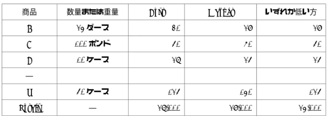 図表 2       原価・時価比較による低価法適用の例（単位：＄）  商品  数量または重量  Cost Market  いずれか低い方  A  24 ダース  30 28 28  B  100 ポンド  50 60 50  C  10 ケース  27 25 25  ―  X  50 ケース  125 140 125  Totals  ―  27,000 28,000 24,000  （出所：J・B・Canning［1929］p．215。ただし，金額を一部改訂。 ）  早い機会に現金に変えることであり，現