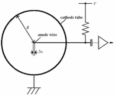 図 2.5: 比例計数管の原理図 [6] となる。ここで、 a は陽極線の半径、 b は陰極の内側の半径、 V は陽極・陰極間の印加 電圧である。 したがって、電場は r の小さい、すなわち陽極付近で非常に強くなり、ドリフトしてきた 電子は陽極に近い部分でガスを電離するのに十分なエネルギーを得ることができる。この 結果、陽極線には増幅され到達した電子のよる信号と、生成したイオンが陽極線から遠ざ かる事によって励起される信号が観測される。 また、比例計数管の原理を応用した検出器として、比例計数管内に 1 本以