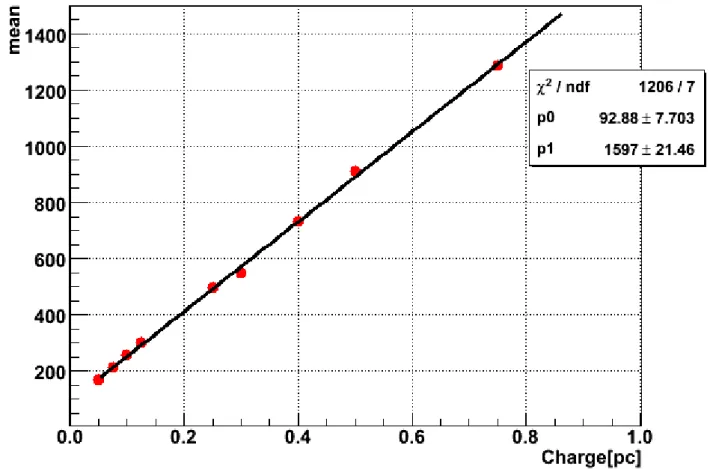 図  A.2  入力電荷と ADC Channel の平均値 