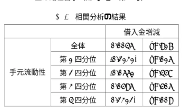 表 5   相関分析の結果    借入金増減  全体  0.0046* p=.917  第 1 四分位 -0.2131* p=.016  第 2 四分位 -0.0661* p=.458  第 3 四分位 0.0596* p=.506 手元流動性  第 4 四分位 0.2312* p=.009                      注）＊は 5%有意水準を満たす    3