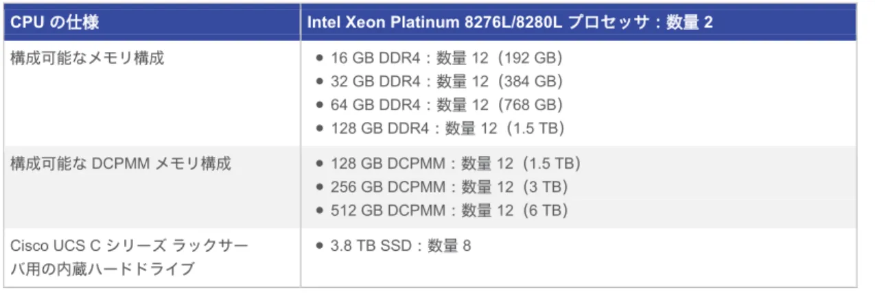 表 2.  Cisco UCS C240/C220 M5 ラックサーバおよび B200 M5 ブレードサーバ構成の概要  CPU の仕様  Intel Xeon Platinum 8276L/8280L プロセッサ：数量 2 