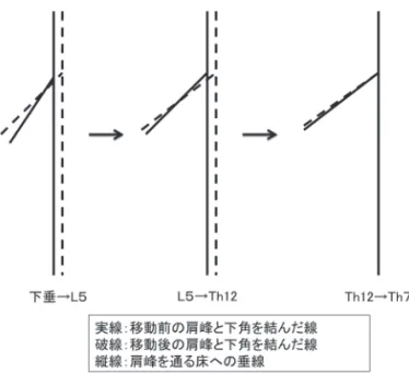 図 6　結帯動作における肩甲骨周囲筋群の代表的な筋電図波形 筋電図測定では僧帽筋上部線維の筋活動は開始肢位より認められ、L5 から Th12 の間で増加傾 向、Th12 から Th7 の間で漸減傾向を示した。僧帽筋中部線維の筋活動は開始肢位より認められ、 Th12 から Th7 まで増加傾向を示した。僧帽筋下部線維と前鋸筋の筋活動は、Th12 以降にほぼ 同時に開始し、Th7 まで増加傾向を示した。 甲帯挙上位となるため、僧帽筋上部線維は肩甲帯を挙上する目的で活動したと考える。また僧帽筋上部線維の筋 活動は