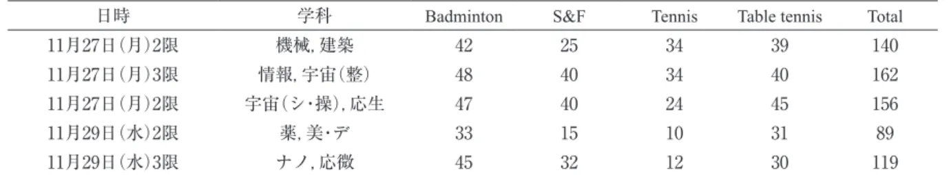Fig. 1  Changes in Vitality
