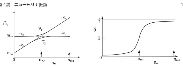図 4.8: 左図：太陽内のニュートリノ質量 m ˜ 1,2 を密度の関数として表す。固有解は ν ˜ 1 , ˜ ν 2 であるが、 n e &gt;&gt; n e,r