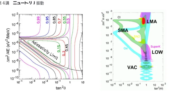 図 4.9: 左図：物質振動解による生き残り確率 (hep-ph0202058) 。右図：ホームステイク実験 ( 緑 ) 、ガリウ ム実験 ( 淡青 ) の生き残り確率は二つの３角形を与える。 SNO( 黄 ) と SK( 紫 ) は、エネルギースペクトル や日夜変化情報もあるのでより限定された領域を与える。太陽ニュートリノデータ解析の結果、 LMA 、 LOW の二つが生き残った。   (2)  下辺：断熱近似条件が崩れるところ ( 密度変化が激しく、振動波長よりずっと短い距離で共鳴混 合が生じる ) 。