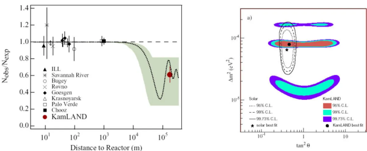 図 4.10: 左図：線は LMA 解の振動確率。点がデータ。 KAMLAND は原子炉による地上実験で始めて太 陽ニュートリノ振動の LMA 解を確認した。右図：色塗り領域は KAM データ。 ∆m 2 = 7.9 +0.6 −0.5 ×10 −5 eV 2 。 黒線は太陽ニュートリノの LMA 解。 20 30 40 50 60 70 8000.20.40.60.811.21.4  (km/MeV) ν e0/ELRatio 2.6 MeV prompt analysis threshold KamLA