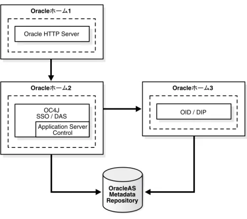 図 1-3 に示すとおり、このトポロジには、3 つの Oracle ホームがあります。1 つ目の Oracle ホームには、Oracle HTTP Server が含まれます。2 つ目の Oracle ホームには、OracleAS Single  Sign-On および Oracle Delegated Administration Services が含まれます。3 つ目の Oracle ホー ムには、Oracle Internet Directory および Oracle Directory Integ