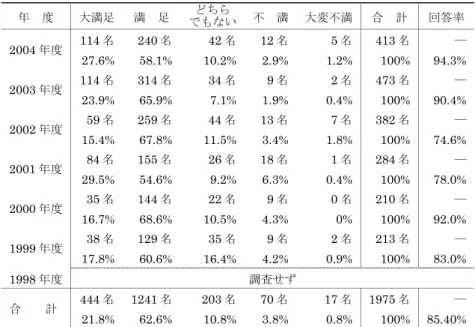 Table 2  大学コンソーシアム京都が実施したインターンシップにおける満足度  年  度  大満足  満  足  どちら  でもない  不  満  大変不満  合  計  回答率  114 名  240 名  42 名  12 名  5 名  413 名  ―  2004 年度  27.6%  58.1%  10.2%  2.9%  1.2%  100%  94.3%  114 名  314 名  34 名  9 名  2 名  473 名  ―  2003 年度  23.9%  65.9%  7.1%