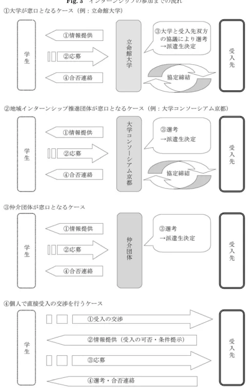Fig. 3  インターンシップの参加までの流れ 