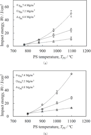 Fig. 2 Charpy impact energy on each sintering conditions.