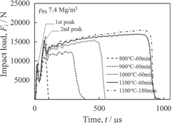 Fig. 4 Load-Time diagrams of Charpy impact test of specimens.