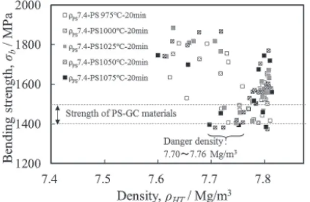 Fig. 11  Relationship between bending strength and density of PS-CF- PS-CF-GC specimens, ρ HT （PS time: 60 min, ρ PS : 7.4 Mg/m 3 ）.