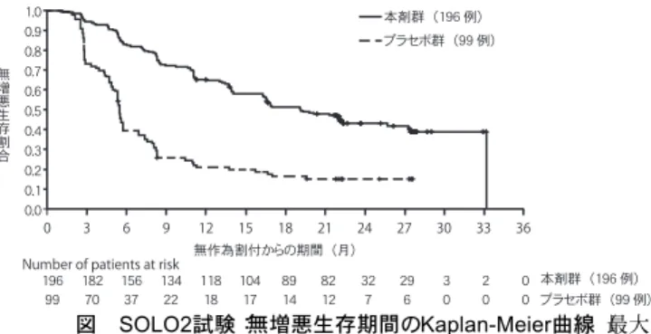 図 SOLO2試験：無増悪生存期間のKaplan-Meier曲線（最大 解析対象集団、治験担当医師による評価） 海外第II相試験（D0810C00019試験） 17) 白金系抗悪性腫瘍剤を含む化学療法による少なくとも2回以上の治療 歴があり、白金系抗悪性腫瘍剤感受性 注1) かつ直近の白金系抗悪性 腫瘍剤を含む化学療法で奏効（画像診断による完全奏効又は部分 奏効）が維持されている再発漿液性卵巣癌（原発性腹膜癌及び卵管 癌を含む）患者265例（本剤群136例、プラセボ群129例）を対象として、 本剤（カプセル
