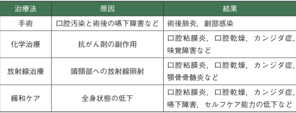 表 2 　口腔粘膜炎のグレード　 Common Terminology Criteria for Adverse  Events  （ CTCAE ）  ver4.0