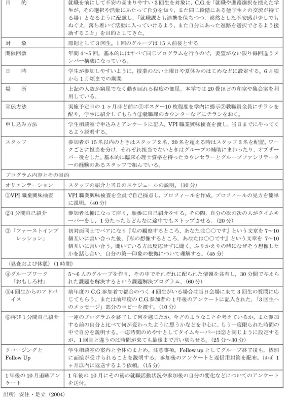 Fig. 3  神戸女学院におけるキャリア・グループのプログラム内容  目    的  就職を前にして不安の高まりやすい 3 回生を対象に， C.G.を「就職や進路選択を控えた学 生が，その選択や活動にあたって自分を知り，また同じ段階にある他学生との交流が持て る場」となるように配慮し，「就職課とも連携を保ちつつ，漠然とした不安感が少しでも ぬぐえ，落ち着いて活動に入っていけるよう，また自分にあった進路を選択できるよう援 助すること」を目的としてきた。  対    象  原則として 3 回生。1 回のグルー