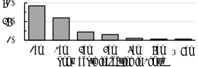 Fig.  1  Frequency  distribution  of  snow  depth  increasing in 1 hour when the temperature is below  1℃ (Niigata AMeDAS, 2015-2019 winter)