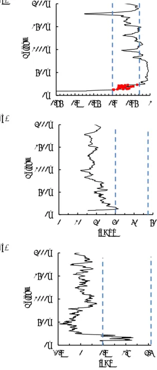 Fig.  6に示したように，既往研究の手法では0℃高 度が地上に近い事例では推定ができないものが多く， ゾンデで 0℃高度が観測された91事例中46事例で推 定ができていない．仰角 4°以上の観測では0℃高度が 低い場合，融解層がある高度を観測できるレーダー からの距離が短いため，降水域の分布によっては融 解層のある高度で十分な観測点数が取れないことが 原因と考えられる．よって 0℃高度が地上に近い事例 でも推定可能な事例を増やすためには， 4°以下の低 仰角の観測データも使用することで低い高度を観測 で