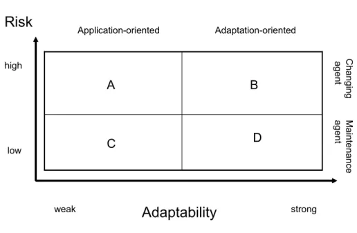 Figure 2:  Types of working styles 