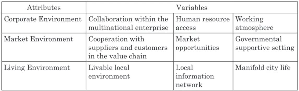 Table : Attributes and variables to distinguish locational preferences