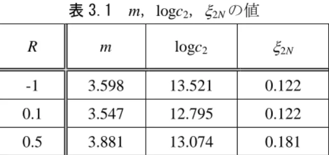 表 3.2  m，logc 2 ，  2N ，logc 2a ，  2caf の値 