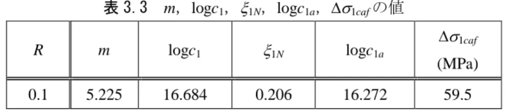 表 3.3  m，logc 1 ，  1N ，logc 1a ，  1caf の値 