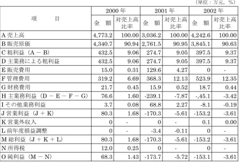 表 2-2　対売上高比率 　　　　　　　　　　　　　　　　　　　　　　　　　　　　　　　　　　　　　　　　　　 （単位：万元，％） 項　　　目 2000 年 2001 年 2002 年 金　額 対売上高 比率 金　額 対売上高比率 金　額 対売上高比率 A 売上高 4,773.2 100.00 3,036.2 100.00 4,242.6 100.00 B 販売原価 4,340.7 90.94 2,761.5 90.95 3,845.1 90.63 C 粗利益（A － B） 432.5 9.06 274.7