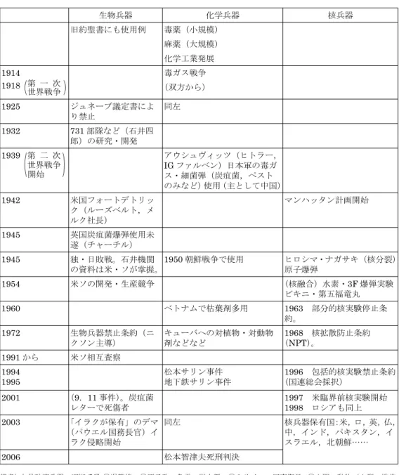 表 3　大量破壊兵器（ABC 兵器）の略史（ごく一部） 生物兵器 化学兵器 核兵器 旧約聖書にも使用例 毒薬（小規模） 麻薬（大規模） 化学工業発展 1914 1918 （ 第  世界戦争一 次 ） 毒ガス戦争 （双方から） 1925 ジュネーブ議定書によ り禁止 同左 1932 731 部隊など（石井四 郎）の研究・開発 1939   第  二  次 　　   （ 世界戦争  ）　　    開始 アウシュヴィッツ（ヒトラー，IGファルベン）日本軍の毒ガ ス・細菌弾（炭疽菌，ペスト のみなど）使用（主として