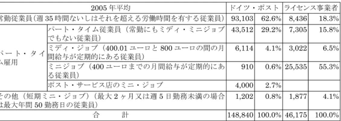 表 6　2005 年のドイツ郵便職員の種類と人数 2005 年平均 ドイツ・ポスト ライセンス事業者 常勤従業員 （週 35 時間ないしはそれを超える労働時間を有する従業員） 93,103 62.6% 8,436 18.3% パ ー ト・ タ イ ム雇用 パート・タイム従業員（常勤にもミディ・ミニジョブでもない従業員） 43,512 29.2% 7,305 15.8%ミディ・ジョブ（400.01ユーロと800ユーロの間の月間給与が定期的にある従業員）6,1144.1% 3,0226.5% ミニジョブ（400