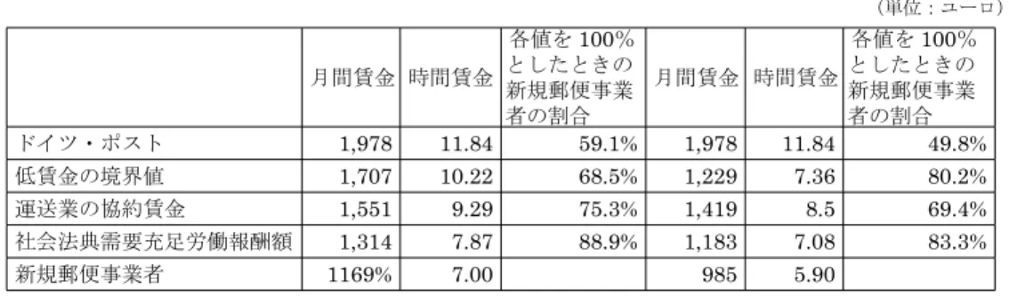 表 7　郵便部門の賃金 （単位：ユーロ） 月間賃金 時間賃金 各値を 100％としたときの 新規郵便事業 者の割合 月間賃金 時間賃金 各値を 100％としたときの新規郵便事業者の割合 ドイツ・ポスト 1,978 11.84 59.1% 1,978 11.84 49.8% 低賃金の境界値 1,707 10.22 68.5% 1,229 7.36 80.2% 運送業の協約賃金 1,551 9.29 75.3% 1,419 8.5 69.4% 社会法典需要充足労働報酬額 1,314 7.87 88.9% 1,1