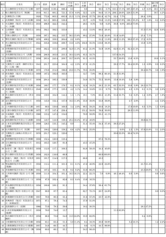 表 2　分析対象となる銑鋼一貫企業 53 社の 2000 年の鉄鋼生産 （粗鋼生産量順、単位：万ｔ） 順位 企業名 設立年 銑鉄 粗鋼 鋼材 中形 形鋼 割合 小形形鋼 割合 線材 割合 中厚板 割合 薄板 割合 帯鋼 割合 継目無鋼管 割合 1 宝山鋼鉄股分有限公司（宝鋼） 1977 1029.0 1130.4  886.4  0.0  0.0  50.5  5.7% 151.5 17.1% 597.5 67.4% 4.7 0.5% 59.1 6.7% 2 鞍山鋼鉄集団公司（鞍鋼） 1919 911.1 