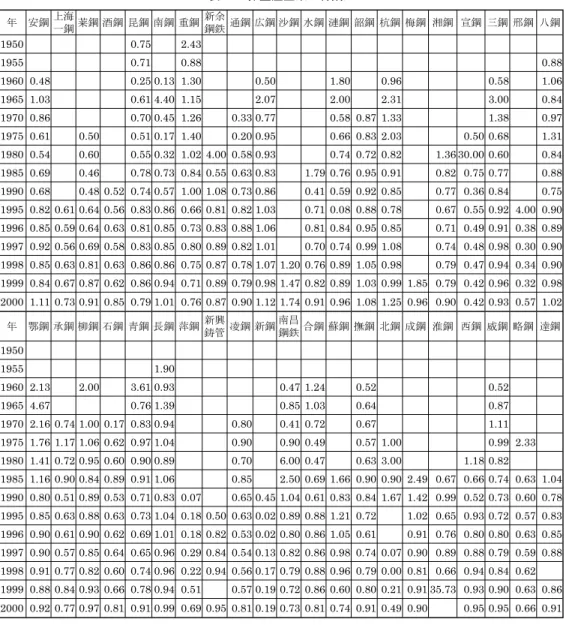 表 15　非量産企業の材鋼比 年 安鋼 上海 一鋼 莱鋼 酒鋼 昆鋼 南鋼 重鋼 新余鋼鉄 通鋼 広鋼 沙鋼 水鋼 漣鋼 韶鋼 杭鋼 梅鋼 湘鋼 宣鋼 三鋼 邢鋼 八鋼 1950 0.75 2.43  1955 0.71 0.88  0.88  1960 0.48 0.25  0.13  1.30  0.50  1.80  0.96  0.58  1.06  1965 1.03 0.61  4.40  1.15  2.07  2.00  2.31  3.00  0.84  1970 0.86 0.70  0