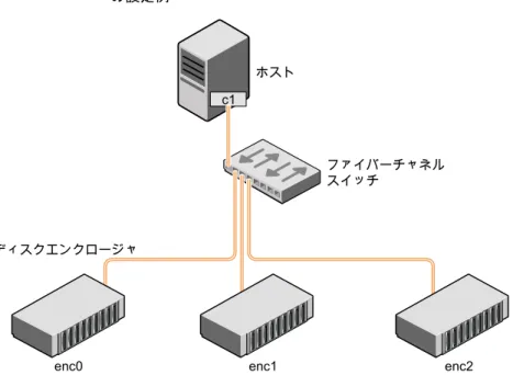 図 1-3 ファイバーチャネルスイッチで接続されているディスクエンクロージャ の設定例 enc0 enc2ホストファイバーチャネルスイッチディスクエンクロージャc1enc1 このような設定では、エンクロージャに基づく命名を使って、エンクロージャ内の各ディス クを示すことができます。たとえば、エンクロージャ  enc0  内のディスクのデバイス名は enc0_0 、 enc0_1  のように設定されています。この規則の主な利点は、大規模な SAN 設 定でディスクの物理的位置を迅速に特定できることです。 ほと