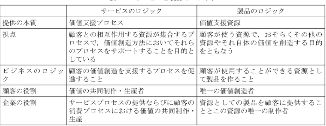 表 1-3　サービスと製品のロジック サービスのロジック 製品のロジック 提供の本質 価値支援プロセス 価値支援資源 視点 顧客との相互作用する資源が集合するプ ロセスで，価値創造方法においてそれら のプロセスをサポートすることを目的と している 顧客が使う資源で，おそらくその他の資源やそれ自体の価値を創造する目的をともなう ビ ジ ネ ス の ロ ジ ッ ク 顧客の価値創造を支援するプロセスを促進すること 顧客が使用することができる資源として製品を作ること 顧客の役割 価値の共同制作・生産者 唯一の価値創