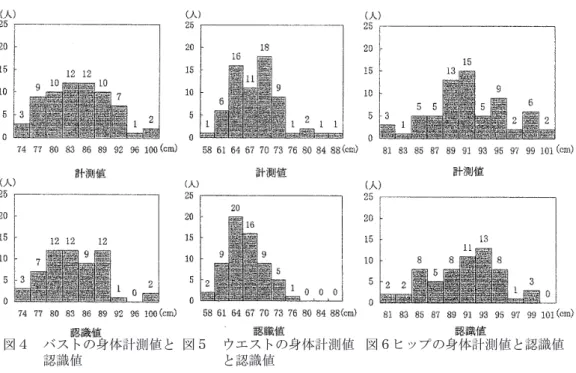 図 4 に示す．級間は JIS の成人衣料サイズに準じて 92 cmまでを 3 cm，それ以上を 4 cmピッチと した．  自分の認識しているバストサイズを答えた人は， 86.57 ％であり， 女子大学生が 68.2 ％であっ たのと比較すると，かなり高い値を示している．平均値を見ると，認識値は 83.55 cmであるの に対して身体計測値は 84.47 cmと，実際の値より小さく認識されており，さらに身体計測値が 83 ・ 86 cmを中心にほぼ正規分布を示しているにもかかわらず，認識値は 80 ～ 8