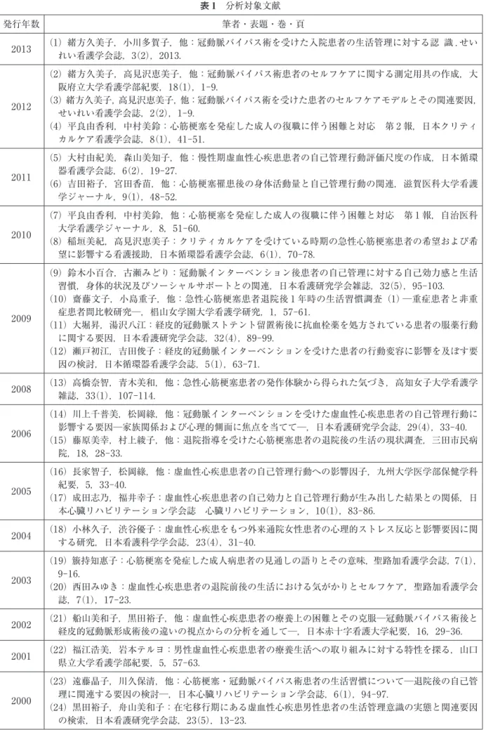 表 1　分析対象文献 発行年数 筆者・表題・巻・頁 2013 （1）緒方久美子，小川多賀子，他：冠動脈バイパス術を受けた入院患者の生活管理に対する認  識 . せい れい看護学会誌，3（2），2013． 2012 （2）緒方久美子，高見沢恵美子，他：冠動脈バイパス術患者のセルフケアに関する測定用具の作成，大阪府立大学看護学部紀要，18（1），1-9． （3）緒方久美子，高見沢恵美子，他：冠動脈バイパス術を受けた患者のセルフケアモデルとその関連要因， せいれい看護学会誌，2（2），1-9． （4）平良由香利，