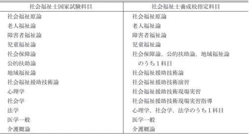 表 2  社会福祉士国家試験科目と養成校指定科目 社会福祉士国家試験科目 社会福祉士養成校指定科目  社会福祉原論  老人福祉論  障害者福祉論  児童福祉論  社会保障論  公的扶助論  地域福祉論  社会福祉援助技術論  心理学  社会学  法学  医学一般  介護概論  社会福祉原論 老人福祉論 障害者福祉論 児童福祉論  社会保障論、公的扶助論、地域福祉論  のうち１科目 社会福祉援助技術論 社会福祉援助技術演習 社会福祉援助技術現場実習 社会福祉援助技術現場実習指導 心理学、社会学、法学のうち１科
