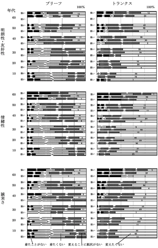 図 4  自己概念（明朗性・友好性，情緒性，誠実さ）と下着のこだわり