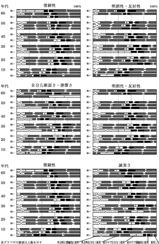 図 5  自分で歩けるが小便を漏らしてしまうことがあるようになった時の 尿取りパッドの使用と自己概念